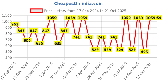 myntra.com MashUp Boys Classic Opaque Casual Shirt mashup Price History Graph from 17 Sep 2024 to 20 Oct 2025
