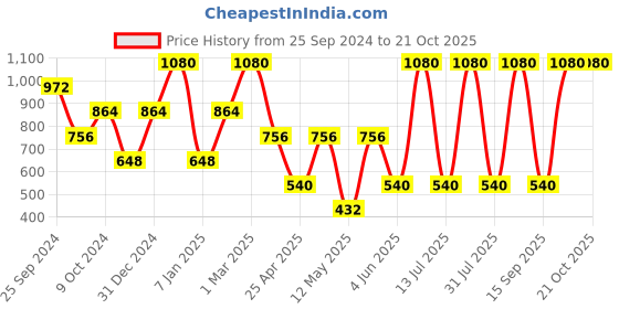 myntra.com MashUp Boys Classic Opaque Casual Shirt mashup Price History Graph from 25 Sep 2024 to 20 Oct 2025