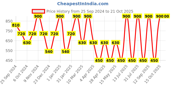 myntra.com MashUp Boys Classic Opaque Casual Shirt mashup Price History Graph from 25 Sep 2024 to 20 Oct 2025