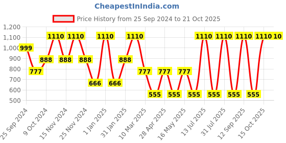 myntra.com MashUp Boys Classic Opaque Casual Shirt mashup Price History Graph from 25 Sep 2024 to 21 Oct 2025