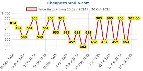 myntra.com MashUp Boys Classic Opaque Casual Shirt mashup Price History Graph from 25 Sep 2024 to 20 Oct 2025