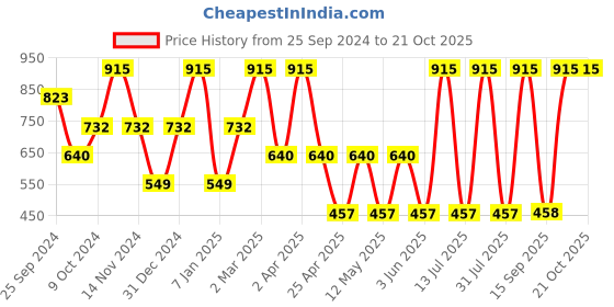 myntra.com MashUp Boys Classic Opaque Casual Shirt mashup Price History Graph from 25 Sep 2024 to 20 Oct 2025