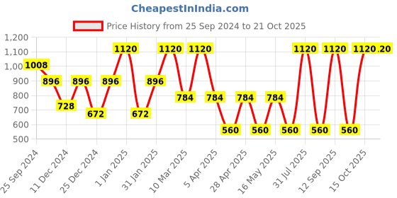 myntra.com MashUp Boys Classic Opaque Casual Shirt mashup Price History Graph from 25 Sep 2024 to 21 Oct 2025