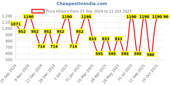 myntra.com MashUp Boys Classic Opaque Casual Shirt mashup Price History Graph from 25 Sep 2024 to 20 Oct 2025