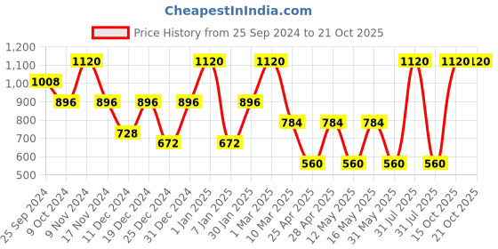 myntra.com MashUp Boys Classic Opaque Casual Shirt mashup Price History Graph from 25 Sep 2024 to 20 Oct 2025