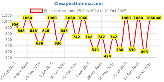 myntra.com MashUp Boys Classic Opaque Casual Shirt mashup Price History Graph from 25 Sep 2024 to 20 Oct 2025