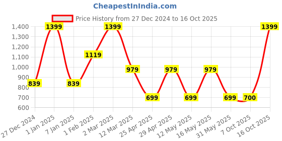 myntra.com MashUp Boys Classic Opaque Casual Shirt mashup Price History Graph from 27 Dec 2024 to 16 Oct 2025