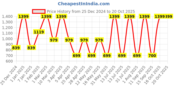 myntra.com MashUp Boys Classic Opaque Casual Shirt mashup Price History Graph from 25 Dec 2024 to 20 Oct 2025