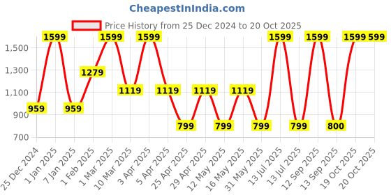 myntra.com MashUp Boys Classic Opaque Casual Shirt mashup Price History Graph from 25 Dec 2024 to 19 Oct 2025