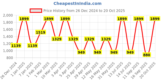 myntra.com MashUp Boys Classic Opaque Casual Shirt mashup Price History Graph from 26 Dec 2024 to 20 Oct 2025