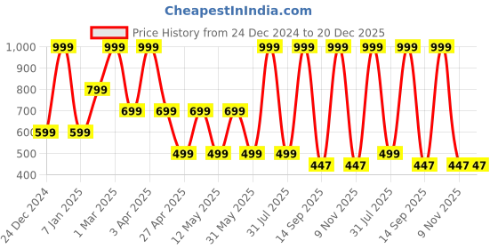 myntra.com MashUp Boys Classic Opaque Casual Shirt mashup Price History Graph from 24 Dec 2024 to 20 Dec 2025