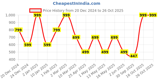 myntra.com MashUp Boys Classic Opaque Casual Shirt mashup Price History Graph from 20 Dec 2024 to 25 Oct 2025