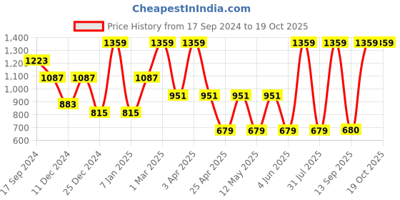 myntra.com MashUp Boys Classic Opaque Checked Casual Shirt mashup Price History Graph from 17 Sep 2024 to 19 Oct 2025