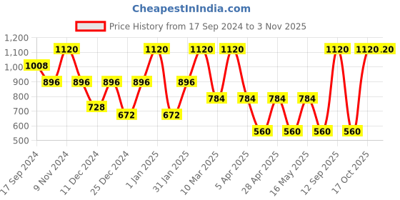myntra.com MashUp Boys Classic Opaque Checked Casual Shirt mashup Price History Graph from 17 Sep 2024 to 2 Nov 2025