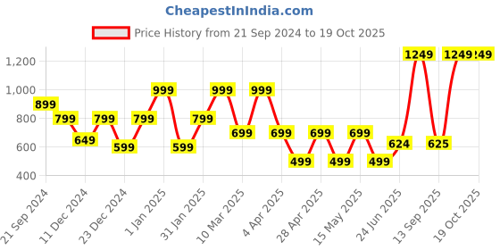 myntra.com MashUp Boys Classic Opaque Printed Casual Shirt mashup Price History Graph from 21 Sep 2024 to 16 Oct 2025