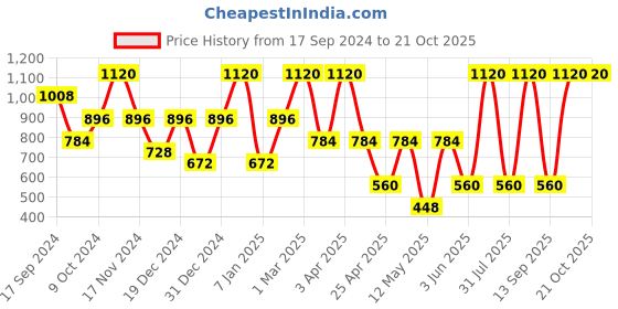 myntra.com MashUp Boys Classic Opaque Printed Casual Shirt mashup Price History Graph from 17 Sep 2024 to 20 Oct 2025