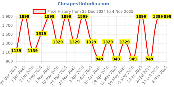 myntra.com MashUp Boys Classic Opaque Printed Casual Shirt mashup Price History Graph from 25 Dec 2024 to 3 Nov 2025