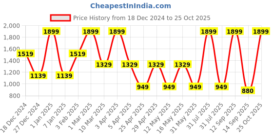myntra.com MashUp Boys Classic Opaque Printed Casual Shirt mashup Price History Graph from 18 Dec 2024 to 25 Oct 2025