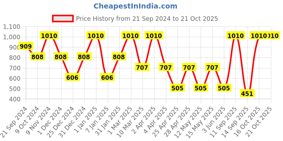 myntra.com MashUp Boys Classic Opaque Striped Casual Shirt mashup Price History Graph from 21 Sep 2024 to 19 Oct 2025