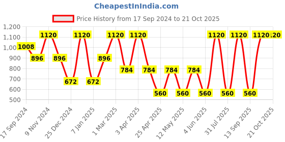 myntra.com MashUp Boys Classic Opaque Striped Casual Shirt mashup Price History Graph from 17 Sep 2024 to 21 Oct 2025