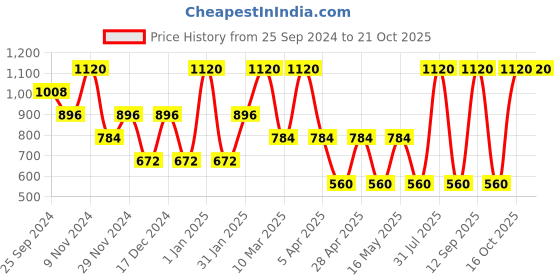 myntra.com MashUp Boys Classic Opaque Striped Casual Shirt mashup Price History Graph from 25 Sep 2024 to 20 Oct 2025