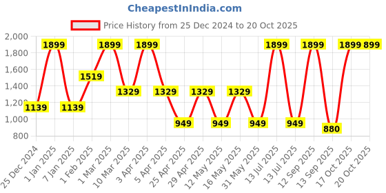 myntra.com MashUp Boys Classic Opaque Striped Casual Shirt mashup Price History Graph from 25 Dec 2024 to 20 Oct 2025