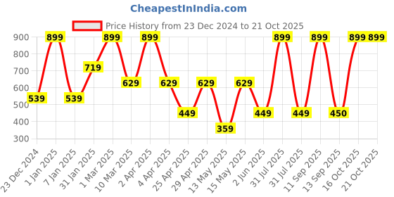myntra.com MashUp Boys Classic Shirt mashup Price History Graph from 23 Dec 2024 to 21 Oct 2025