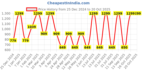 myntra.com MashUp Boys Classic Shirt mashup Price History Graph from 25 Dec 2024 to 20 Oct 2025