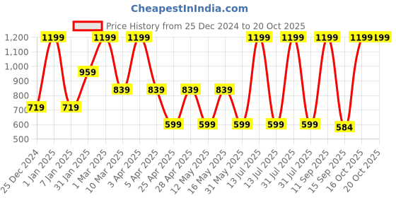 myntra.com MashUp Boys Classic Shirt mashup Price History Graph from 25 Dec 2024 to 20 Oct 2025