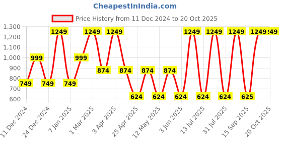 myntra.com MashUp Boys Classic Shirt mashup Price History Graph from 11 Dec 2024 to 20 Oct 2025
