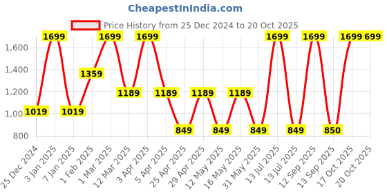 myntra.com MashUp Boys Classic Shirt mashup Price History Graph from 25 Dec 2024 to 20 Oct 2025