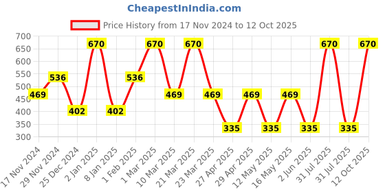 myntra.com MashUp Boys Classic Spread Collar Abstract Printed Cotton Casual Shirt mashup Price History Graph from 17 Nov 2024 to 4 Oct 2025