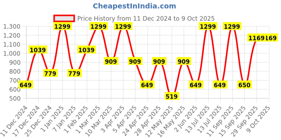 myntra.com MashUp Boys Opaque Printed Casual Shirt mashup Price History Graph from 11 Dec 2024 to 8 Oct 2025