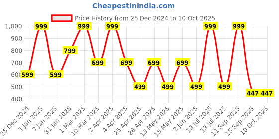 myntra.com MashUp Boys Opaque Printed Casual Shirt mashup Price History Graph from 25 Dec 2024 to 9 Oct 2025