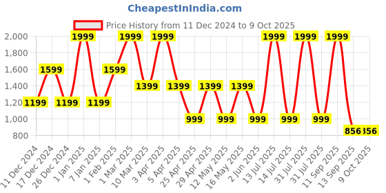 myntra.com MashUp Boys Opaque Printed Casual Shirt mashup Price History Graph from 11 Dec 2024 to 8 Oct 2025