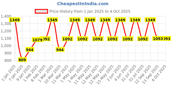 myntra.com MashUp Boys Pilot Clothing Set With Tie & Cap mashup Price History Graph from 1 Jan 2025 to 4 Oct 2025