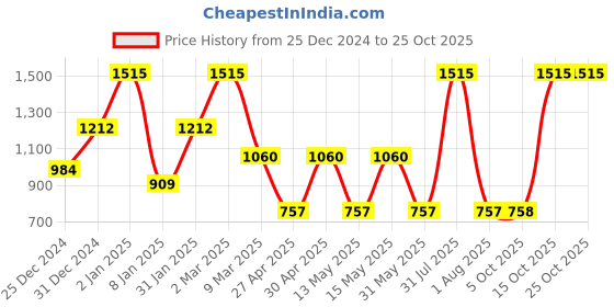 myntra.com MashUp Boys Printed Applique T-shirt mashup Price History Graph from 25 Dec 2024 to 24 Oct 2025