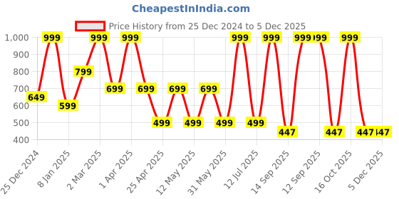 myntra.com MashUp Boys Printed Applique T-shirt mashup Price History Graph from 25 Dec 2024 to 5 Dec 2025