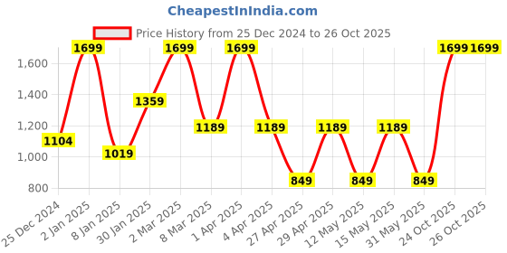 myntra.com MashUp Boys Printed Hooded Applique T-shirt mashup Price History Graph from 25 Dec 2024 to 25 Oct 2025