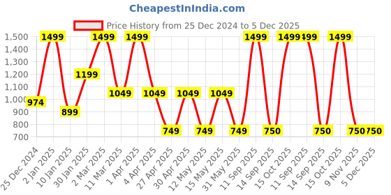 myntra.com MashUp Boys Printed Hooded Applique T-shirt mashup Price History Graph from 25 Dec 2024 to 5 Dec 2025