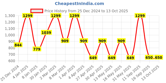 myntra.com MashUp Boys Printed Hooded Extended Sleeves Applique T-shirt mashup Price History Graph from 25 Dec 2024 to 4 Oct 2025