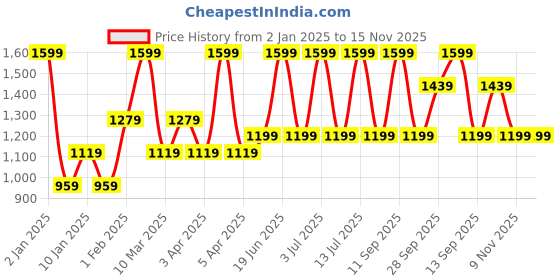 myntra.com MashUp Boys Printed Hooded Long Sleeves Pure Cotton Sweatshirt With Trouser mashup Price History Graph from 2 Jan 2025 to 15 Nov 2025