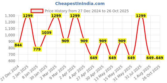 myntra.com MashUp Boys Printed Hooded T-shirt mashup Price History Graph from 27 Dec 2024 to 26 Oct 2025