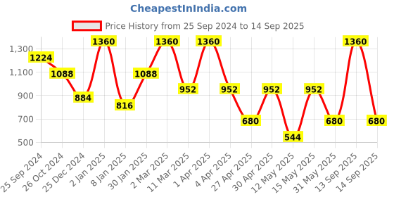 myntra.com MashUp Boys Printed Long Sleeve T-Shirt With Waist Coat mashup Price History Graph from 25 Sep 2024 to 14 Sep 2025