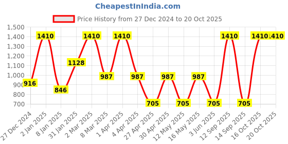 myntra.com MashUp Boys Printed Pockets T-shirt mashup Price History Graph from 27 Dec 2024 to 20 Oct 2025