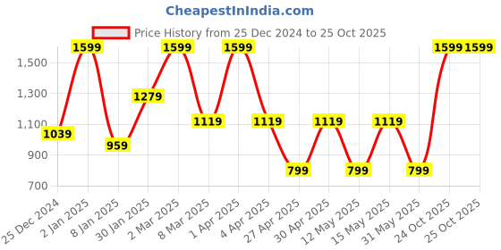 myntra.com MashUp Boys Printed Pockets T-shirt mashup Price History Graph from 25 Dec 2024 to 25 Oct 2025