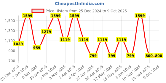 myntra.com MashUp Boys Printed Pockets T-shirt mashup Price History Graph from 25 Dec 2024 to 4 Oct 2025