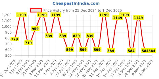 myntra.com MashUp Boys Printed Pockets T-shirt mashup Price History Graph from 25 Dec 2024 to 30 Nov 2025