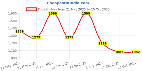 myntra.com MashUp Boys Printed Polo T-shirt with Shorts mashup Price History Graph from 21 May 2025 to 19 Oct 2025