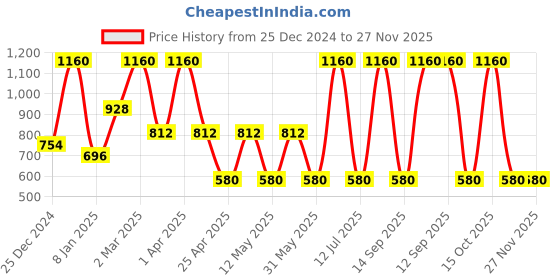 myntra.com MashUp Boys Printed Raw Edge T-shirt mashup Price History Graph from 25 Dec 2024 to 27 Nov 2025